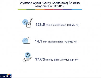 Udany pierwszy kwartał dla Śnieżki